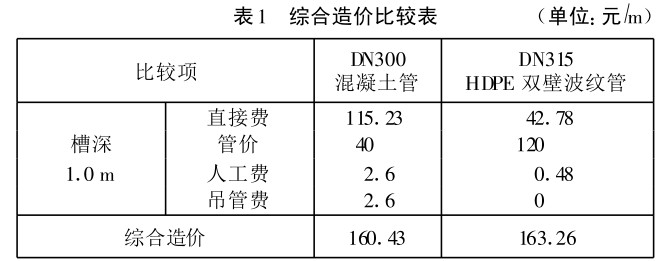 HDPE 雙壁波紋管的性能與應(yīng)用