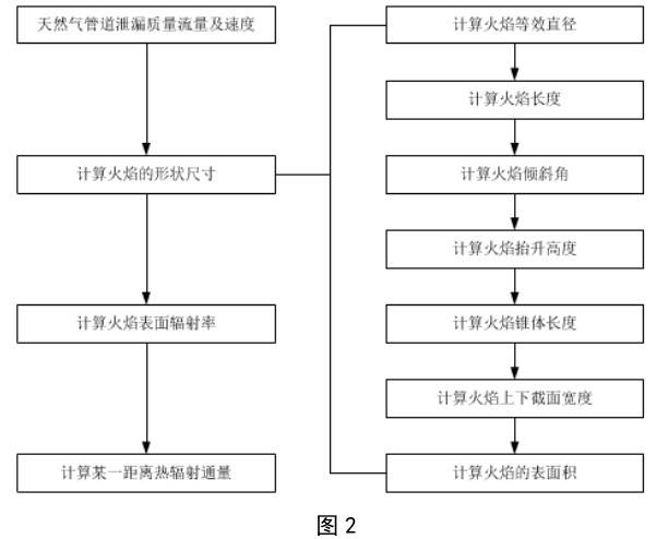 天然氣長輸管道失效著火對相鄰管道影響研究