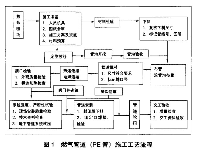 關(guān)于燃?xì)夤艿?(PE管)施工技術(shù)控制的幾點(diǎn)思考