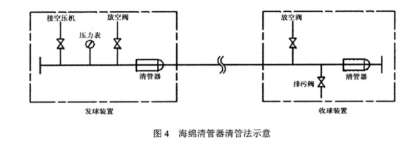 PE燃?xì)夤艿狼骞懿僮髦敢? /></span> 
</div>
<br />
清管之前 ，必須檢查核實(shí)管內(nèi)氣體 已放空，所有支管閥門已關(guān)閉。在清管器發(fā)送工作坑，選擇一個(gè)尺寸合適 的海綿清管器放入管道 內(nèi)，直至清管器底部距離管端位置至少250 舢m (必須將海綿清管器推至PE 管 內(nèi))，再將發(fā)球裝置與管道連接 。在管道的另一端接收工作坑內(nèi)安裝好收球裝置 ，再進(jìn)行試壓通球 。<br />
打開PE 管末端的收球裝置取 出清管器前 ，必須經(jīng)檢查確認(rèn)管 內(nèi)的壓力已完全釋放 。當(dāng)發(fā)球 、收球裝置安裝到位后，將裝置上的壓力表 、閥門安裝到位 ，用高壓皮管連接 空壓機(jī)與發(fā)<br />
球裝置，發(fā)球前再次檢查高壓皮管有無破損開裂 ，壓力表、閥門是否安全可靠 。<br />
將收球端放空閥與排污 閥打開 ，啟動(dòng)空壓機(jī) ，打開發(fā)球裝置進(jìn)氣 口閥門，觀察發(fā)球端壓力表波動(dòng)范圍，管道 內(nèi)的壓力應(yīng)≤O．14 M Pa。<br />
2．2．5 海綿清管器清管注意事項(xiàng)<br />
清管進(jìn)行時(shí)，所有工作人員不得停 留在發(fā)送工作坑及接收工作坑 內(nèi)，發(fā)送工作坑及接收工作坑必須設(shè)立 圍柵 ，防止無關(guān)人員接近發(fā)送工作坑及接 收工作坑 。壓縮空氣 的進(jìn)氣控制需派人員監(jiān)察。在發(fā)送工作坑、接收工作坑及進(jìn)氣控制位置的工作人 員應(yīng)保持緊密聯(lián)絡(luò) ，以確保在有需要時(shí)清管程序可實(shí)時(shí)停止 。<br />
控制壓縮空氣入注管道內(nèi)的流量和壓力 ，慢慢增加管道內(nèi)的壓力，直至清管器啟動(dòng)并把積水和其他雜質(zhì)推動(dòng)，管道內(nèi)的氣壓不應(yīng)超過0．14 M Pa。主線清管 時(shí)不得用主線 閥門隔離或使用 關(guān) 閉的閥門作為管封頭，完成清管操作后再安裝主線 閥門。<br />
2_3 清 管記錄的要求<br />
新建管道吹掃、清管操作過程需按工程資料要求記錄相關(guān)數(shù)據(jù)，吹掃 、清管記錄表，按工程資料要求加入竣工資料中。<br />
        </div>
        <div   id=