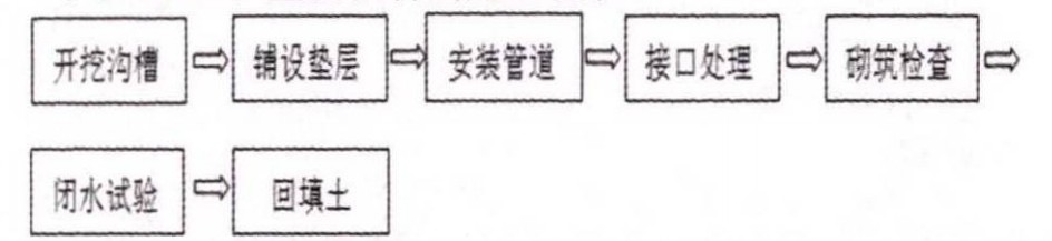 淺談HDPE雙壁波紋管的施工應(yīng)用及突出問(wèn)題的治理